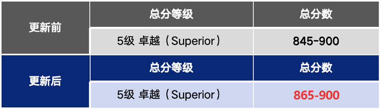 小托福考试
