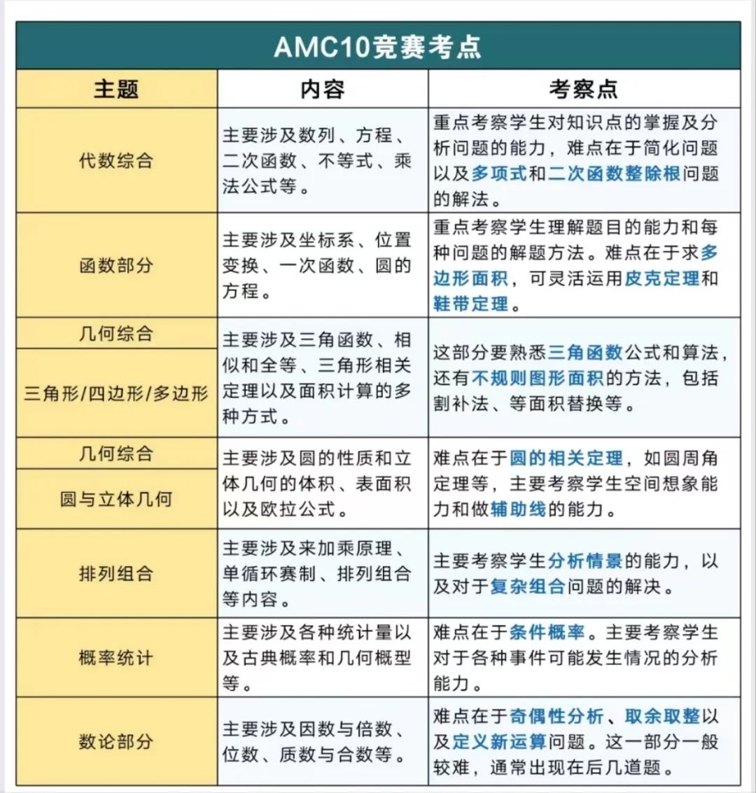 AMC10数学竞赛