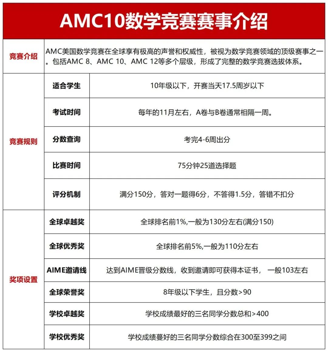 AMC10数学竞赛
