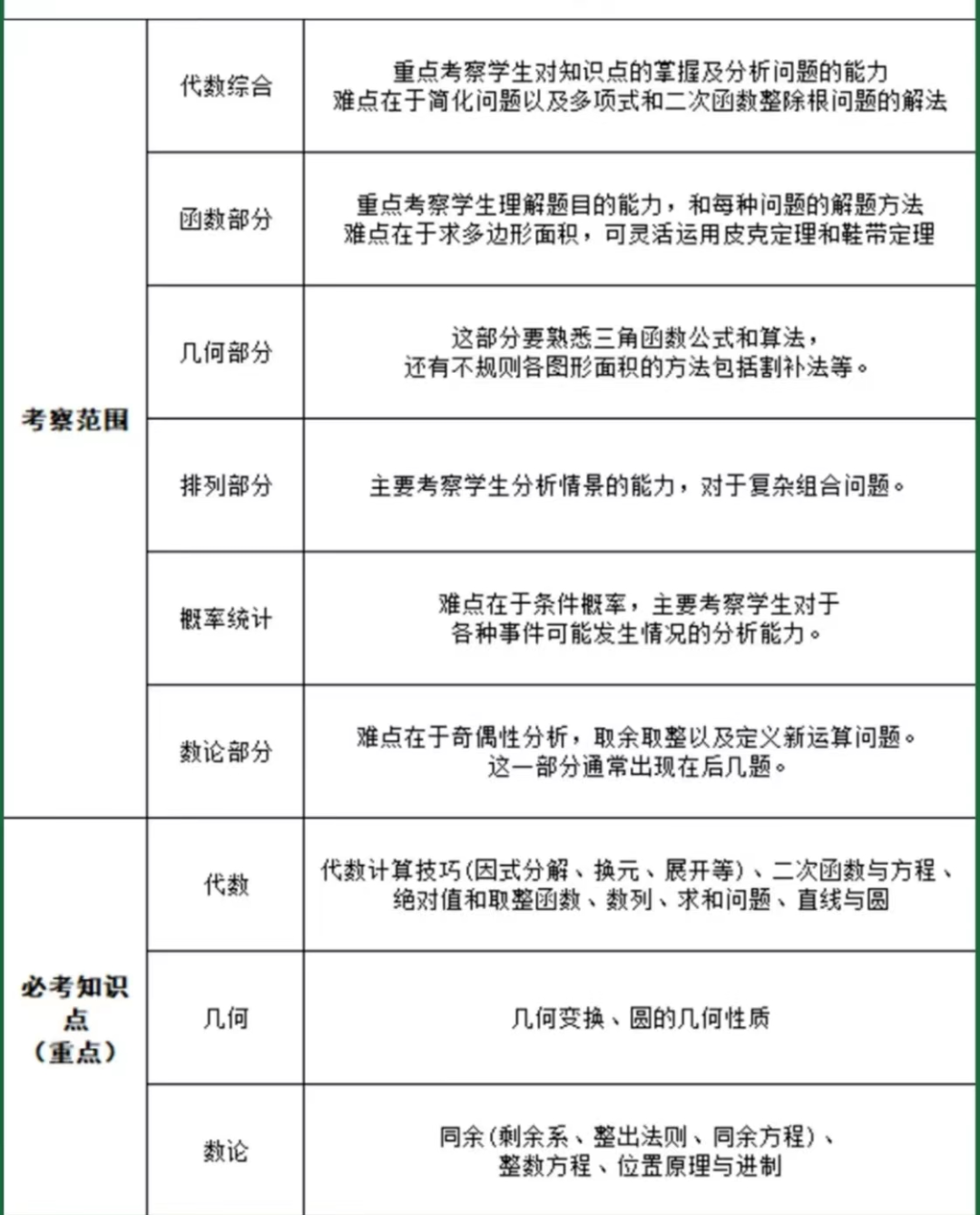 AMC10数学竞赛