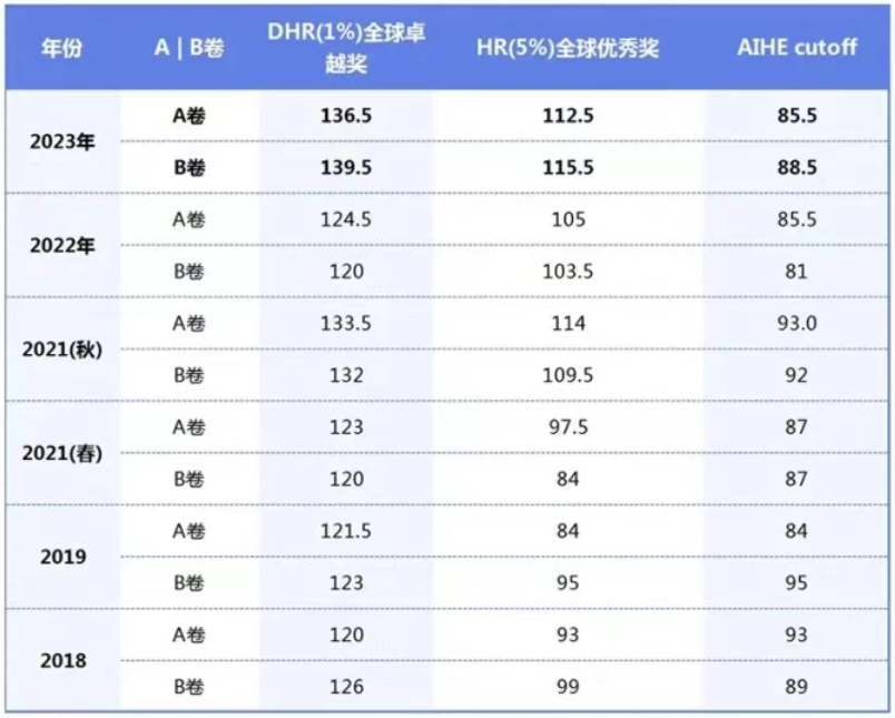 AMC12数学竞赛