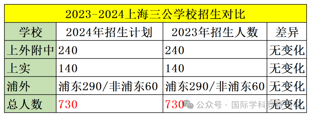 上海三公