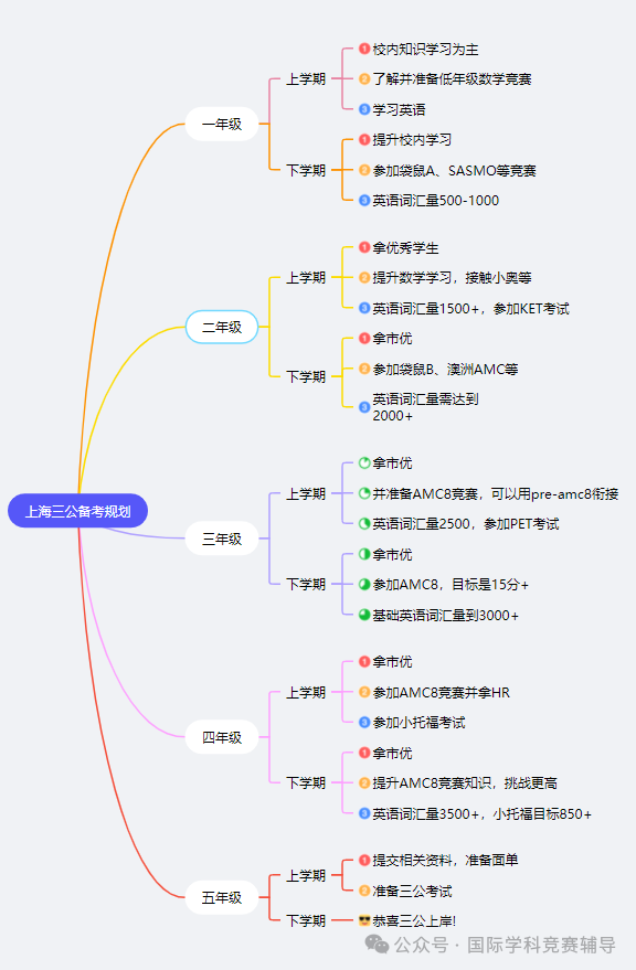 AMC8数学竞赛