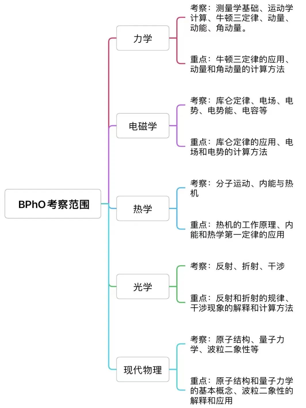 BPhO竞赛