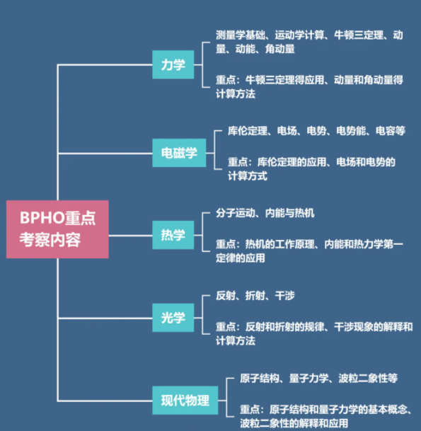 BPhO竞赛