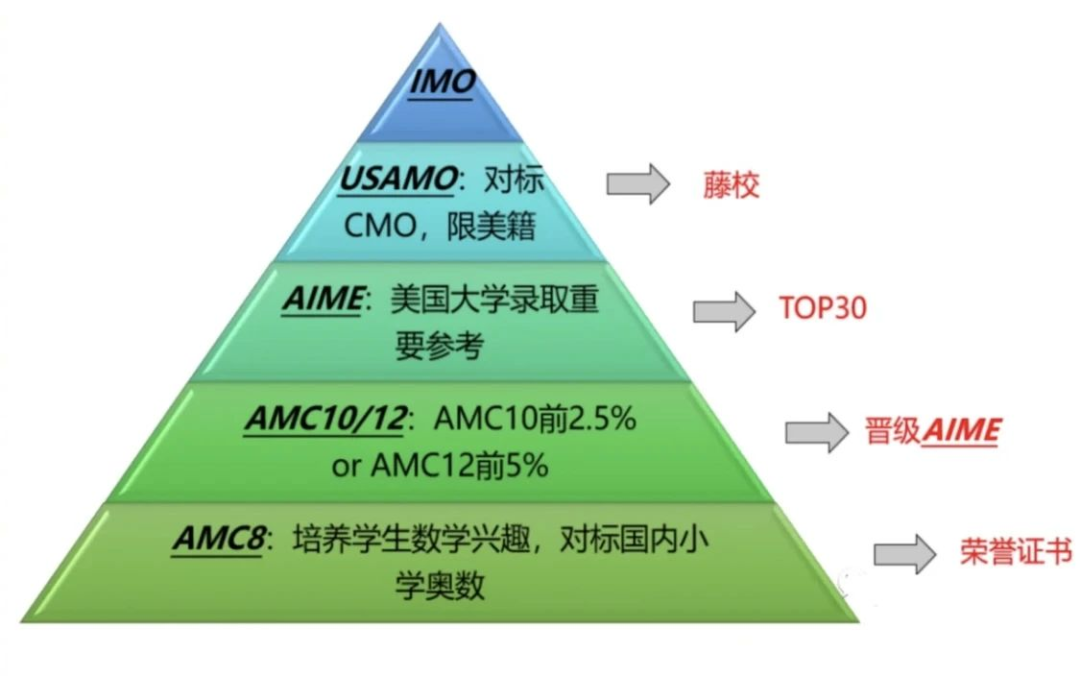 AMC10数学竞赛