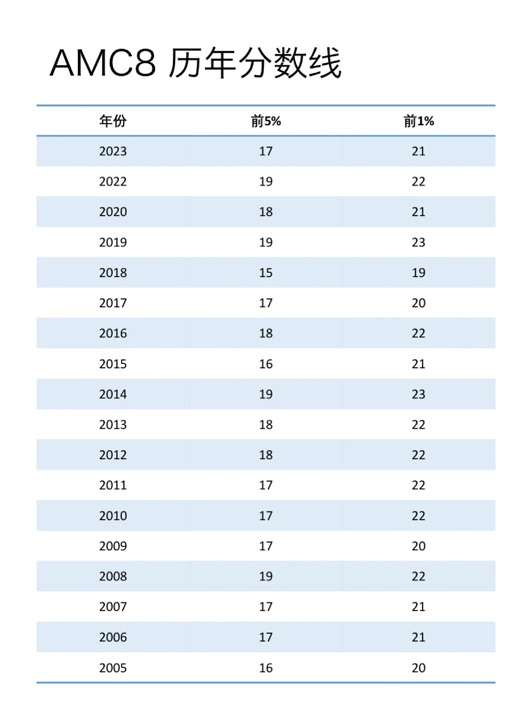 AMC8数学竞赛