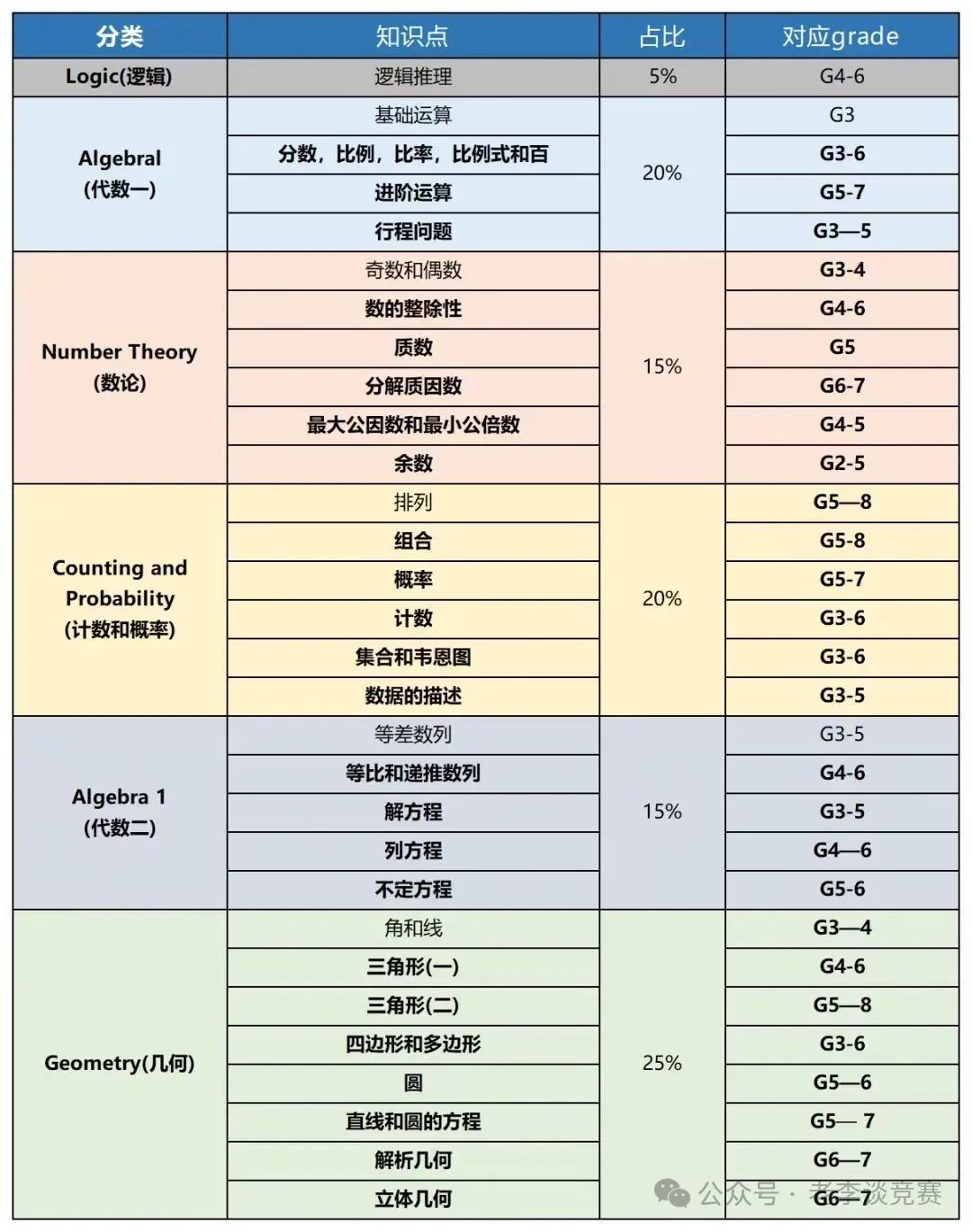 AMC8数学竞赛