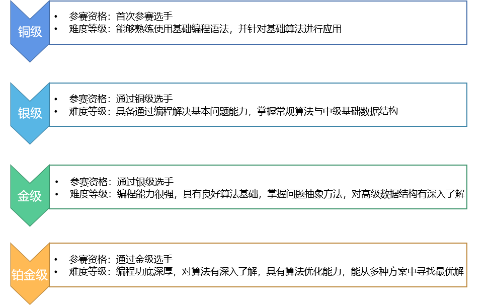 USACO计算机竞赛