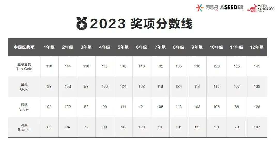 AMC数学竞赛,AMC竞赛,AMC培训班,AMC真题,袋鼠数学竞赛,Math Kangaroo,袋鼠数学真题,2024年袋鼠数学竞赛报名,袋鼠数学竞赛课程培训辅