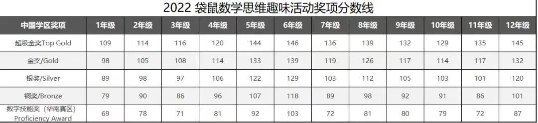 AMC数学竞赛,AMC竞赛,AMC培训班,AMC真题,袋鼠数学竞赛,Math Kangaroo,袋鼠数学真题,2024年袋鼠数学竞赛报名,袋鼠数学竞赛课程培训辅