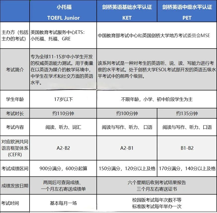 小托福