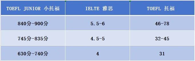 小托福