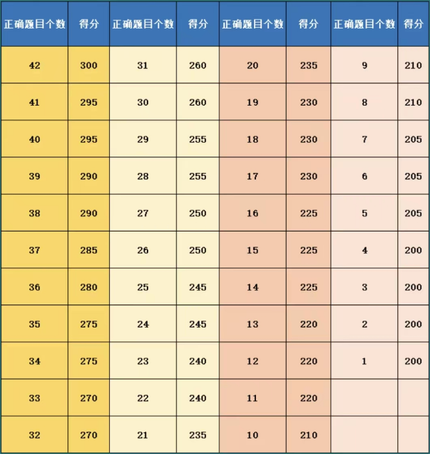 小托福考试