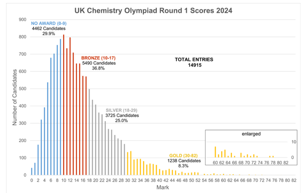 UKCHO化学竞赛