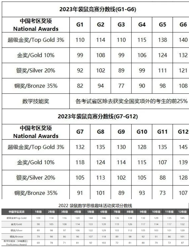 袋鼠数学竞赛