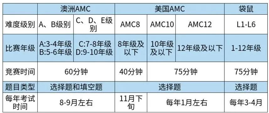 袋鼠数学竞赛