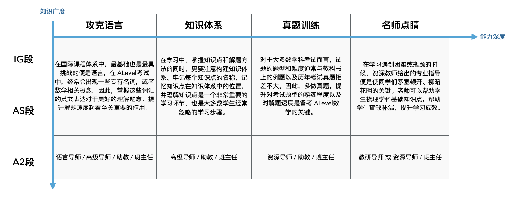 Alevel脱产
