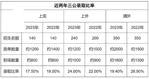 上海三公