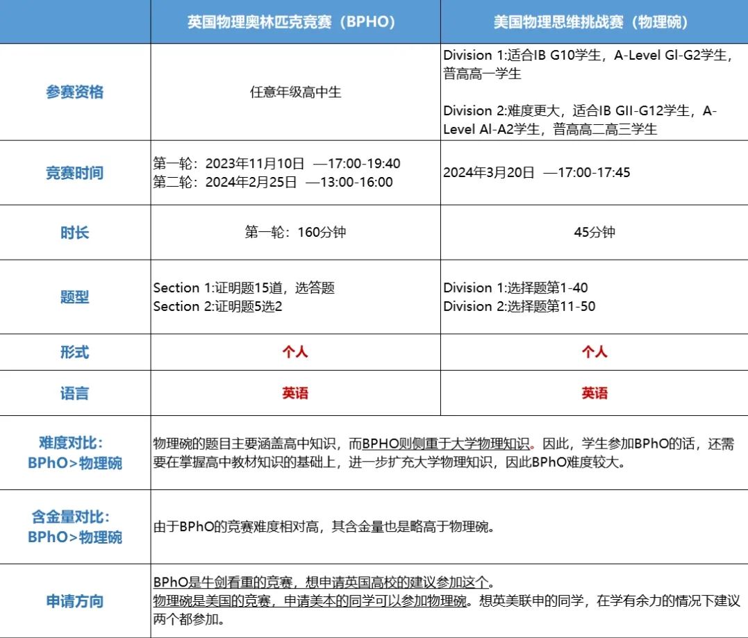 BPHO物理竞赛