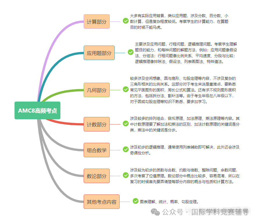 AMC8数学竞赛