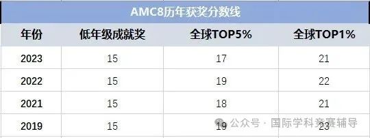 AMC8数学竞赛