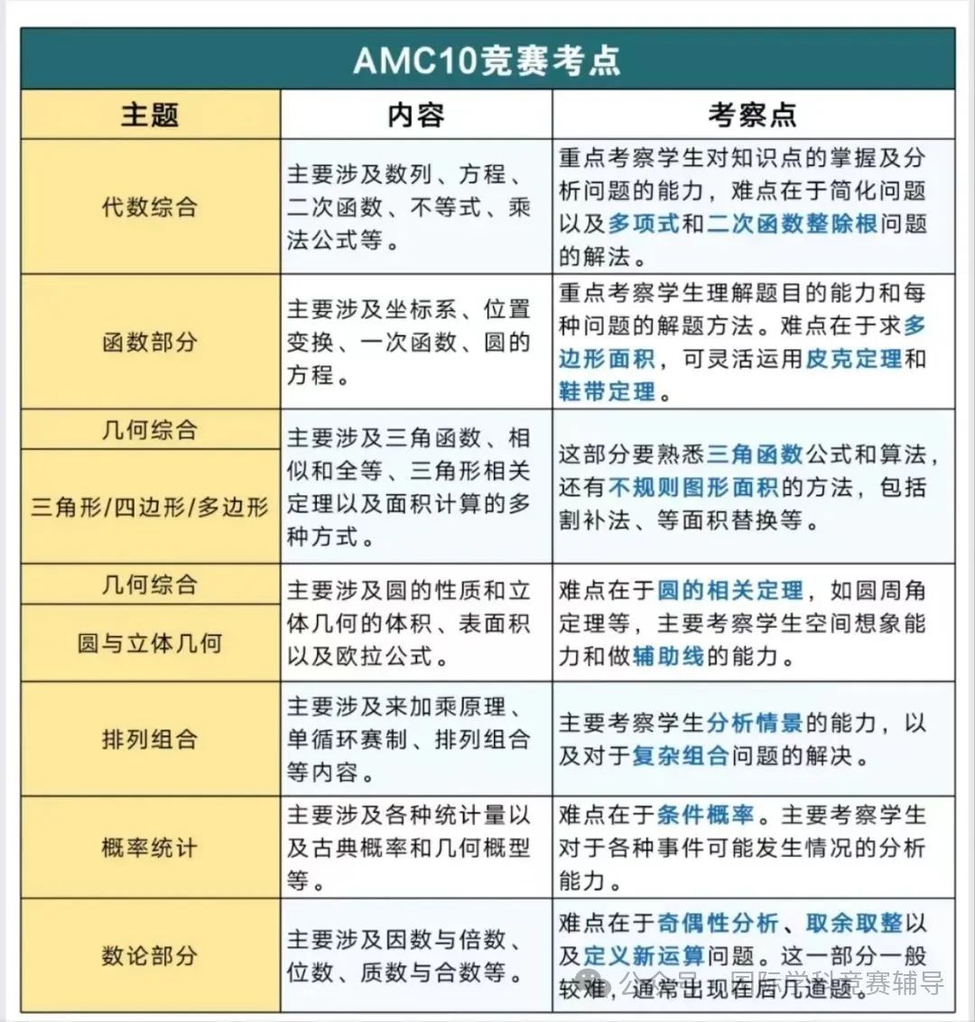 AMC10数学竞赛