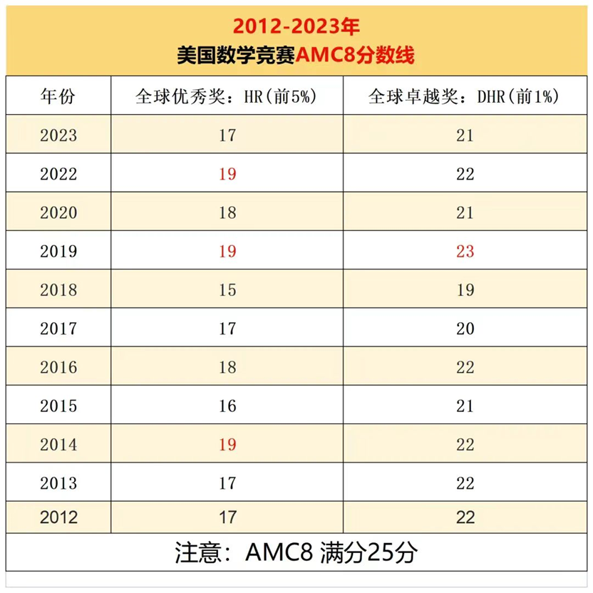 AMC8竞赛