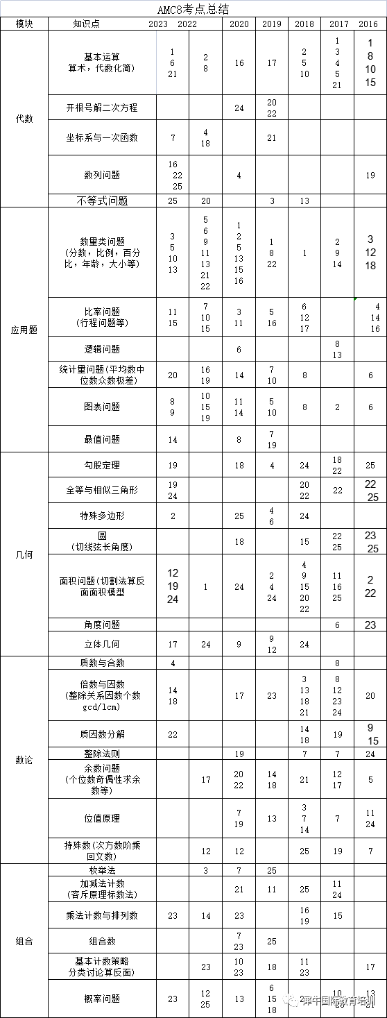 AMC8数学竞赛