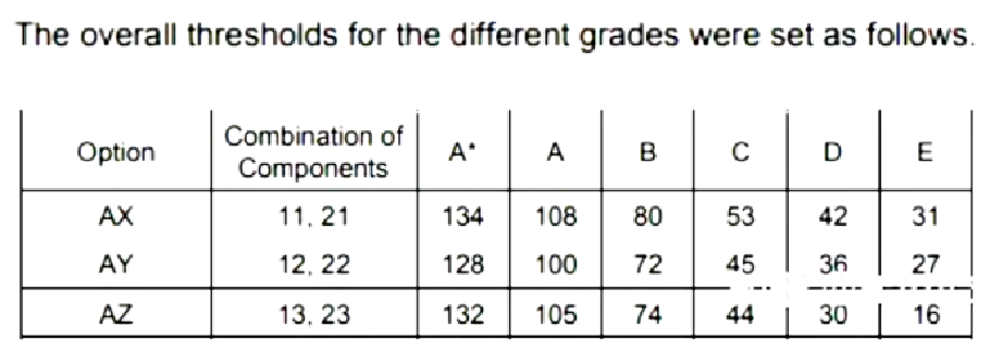 IGCSE数学