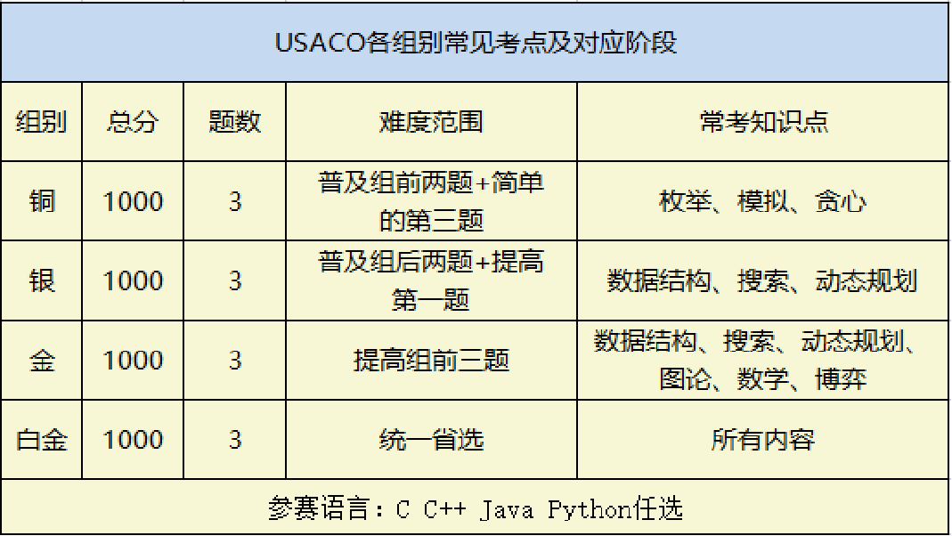 USACO竞赛