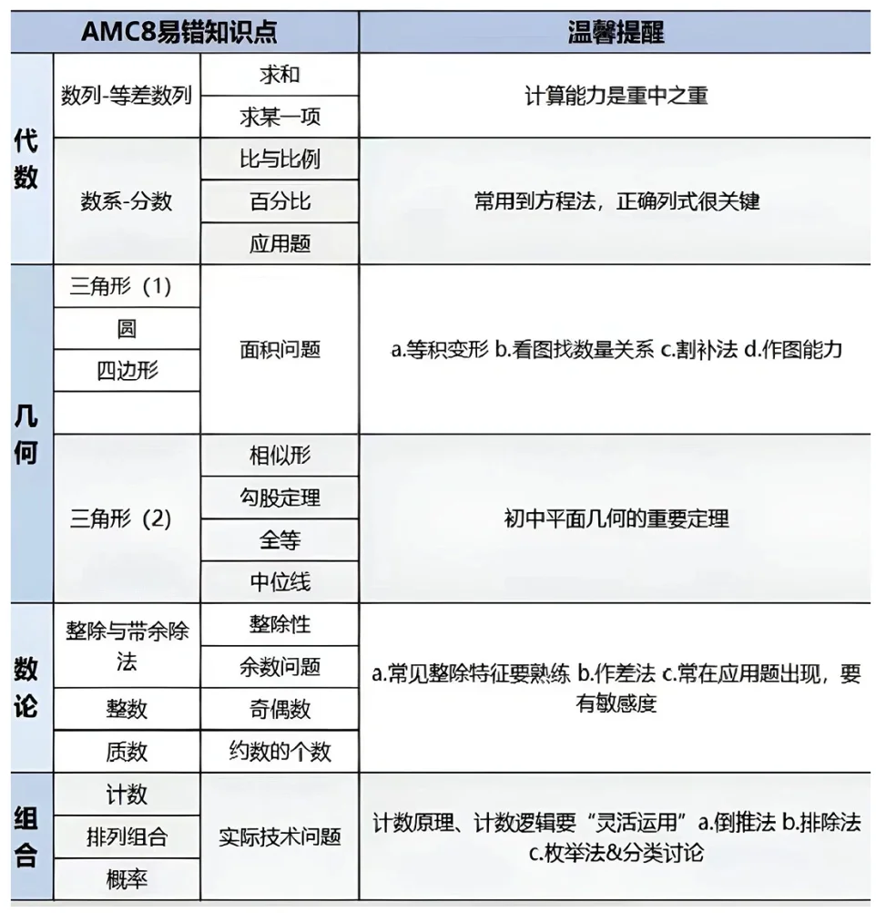AMC8竞赛