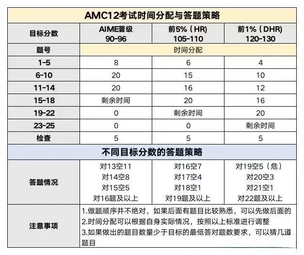 AMC12数学竞赛