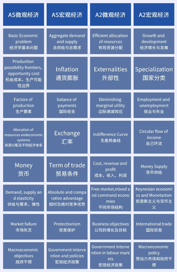A-Level经济