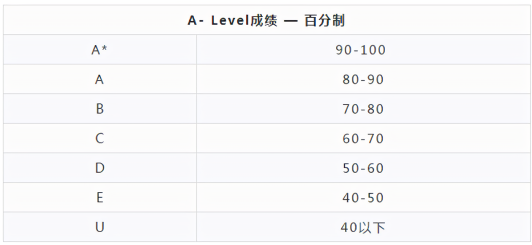 A-Level课程