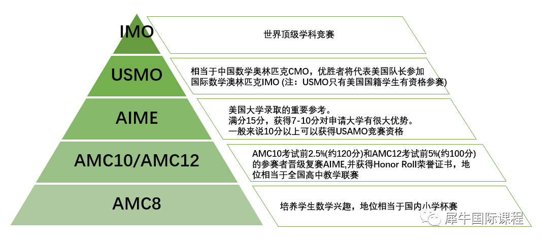 AMC12数学竞赛