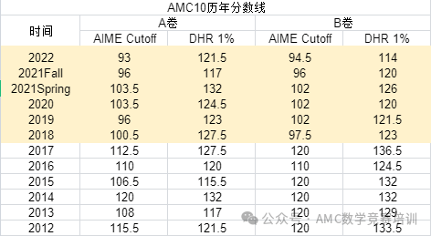 AMC10数学竞赛,AMC10竞赛,AMC10培训班,AMC10真题,AMC12数学竞赛,AMC12培训班, AMC12数学竞赛考点,AIME培训课程,