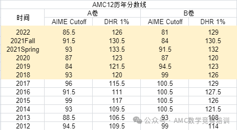AMC10数学竞赛,AMC10竞赛,AMC10培训班,AMC10真题,AMC12数学竞赛,AMC12培训班, AMC12数学竞赛考点,AIME培训课程,