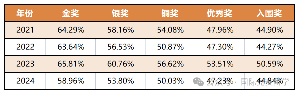 BBO生物竞赛