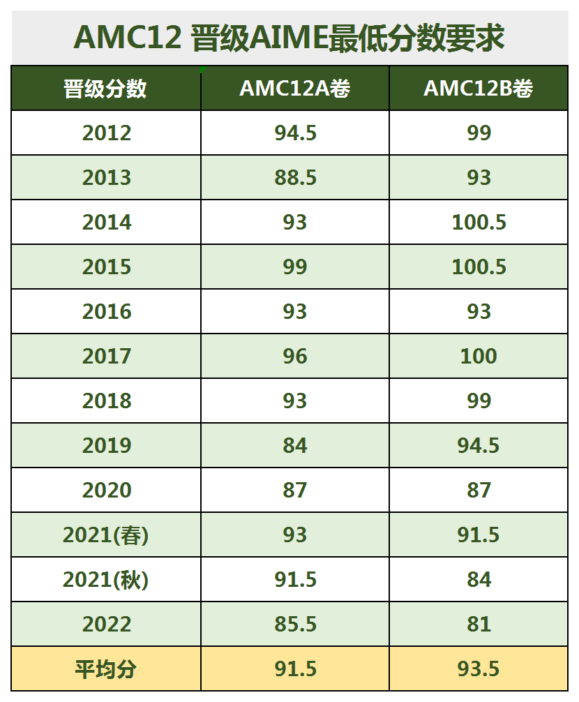 AMC12竞赛