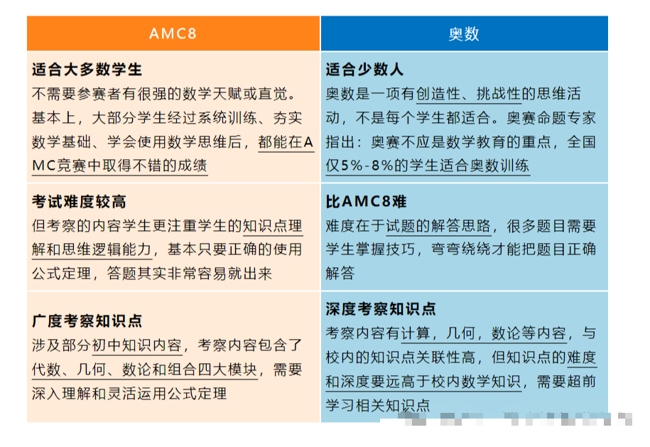 AMC8数学竞赛,AMC8竞赛,AMC8培训班,AMC8真题,