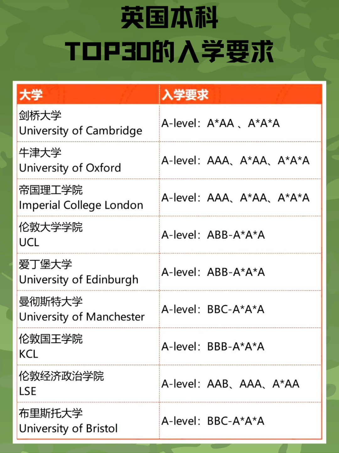A-level课程
