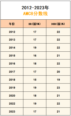 AMC8数学竞赛