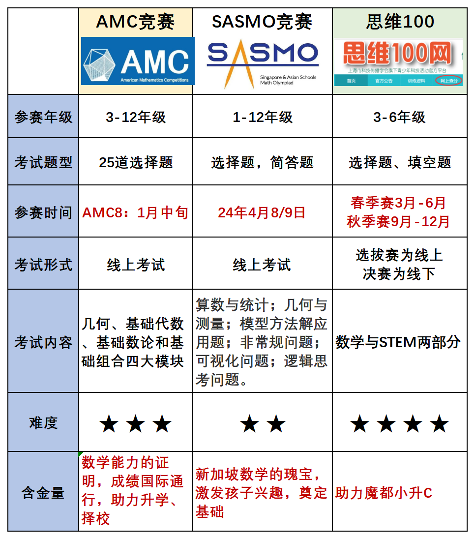 AMC8数学竞赛,AMC8竞赛,AMC8培训班,AMC8真题,
