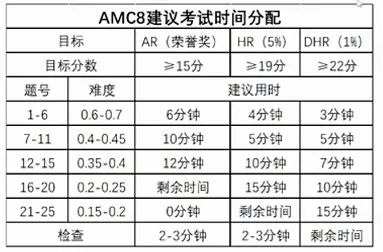 AMC8竞赛