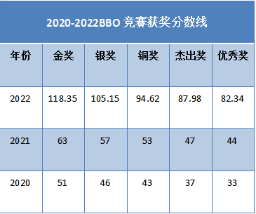 BBO生物竞赛