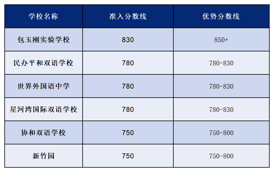 小托福考试