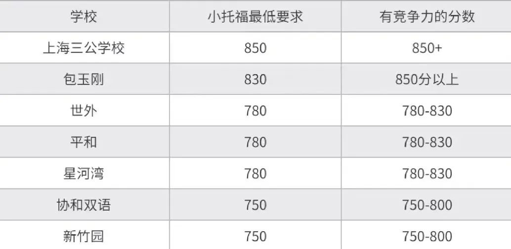 小托福课程