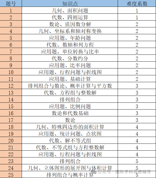AMC8数学竞赛