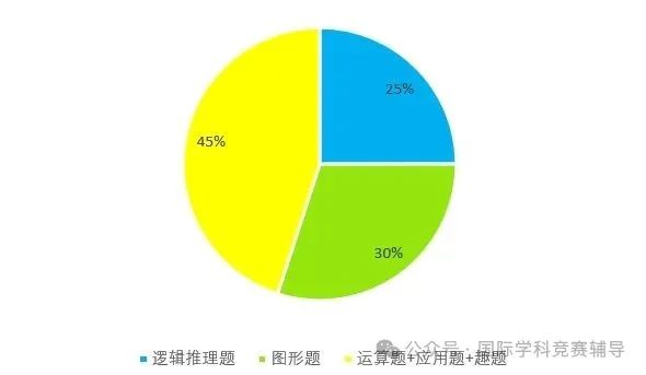 袋鼠数学竞赛